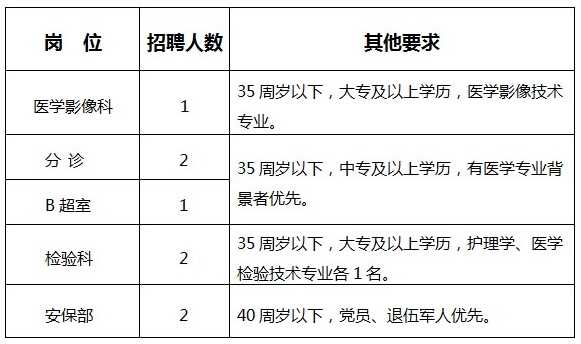 報名條件及崗位需求