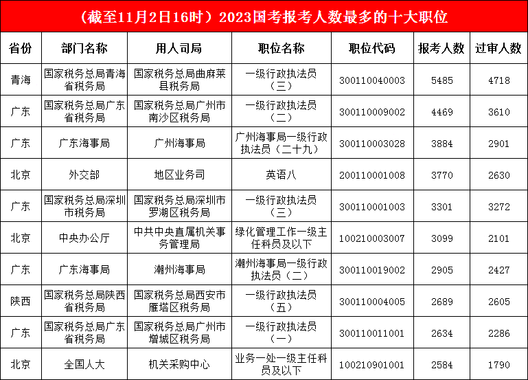 青海曲麻萊縣稅務局一職“穩扎穩打”，廣東海事局一職“快速崛起”，成功躍至第三