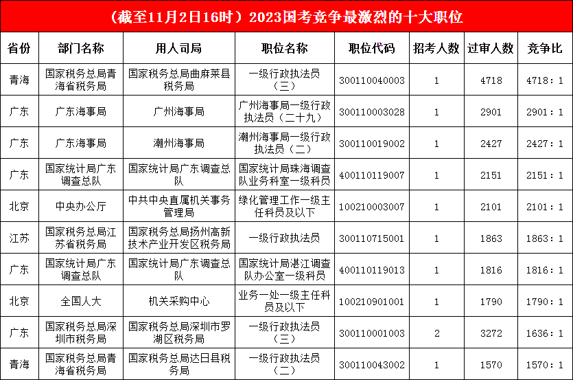 青海省稅務局的曲麻萊縣稅務局一職“卓爾不群”，過審人數增至4718人，深圳市一職“晉升”前十