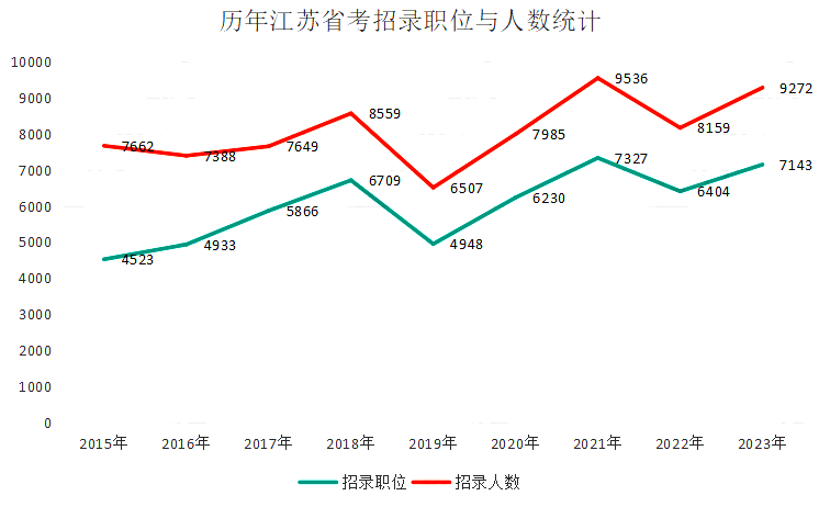 招錄人數增長13.6%