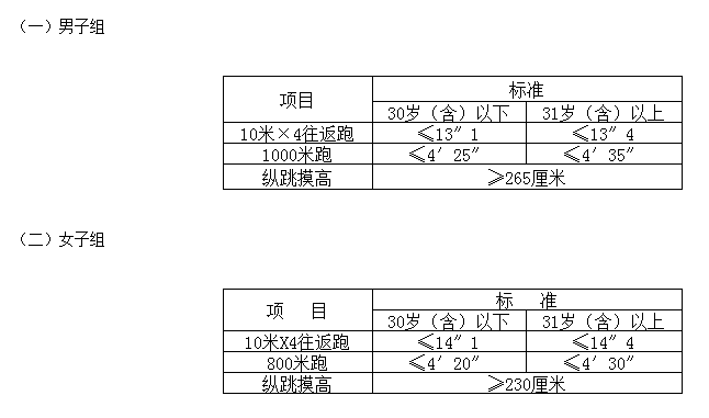 體能測評項(xiàng)目和標(biāo)準(zhǔn)