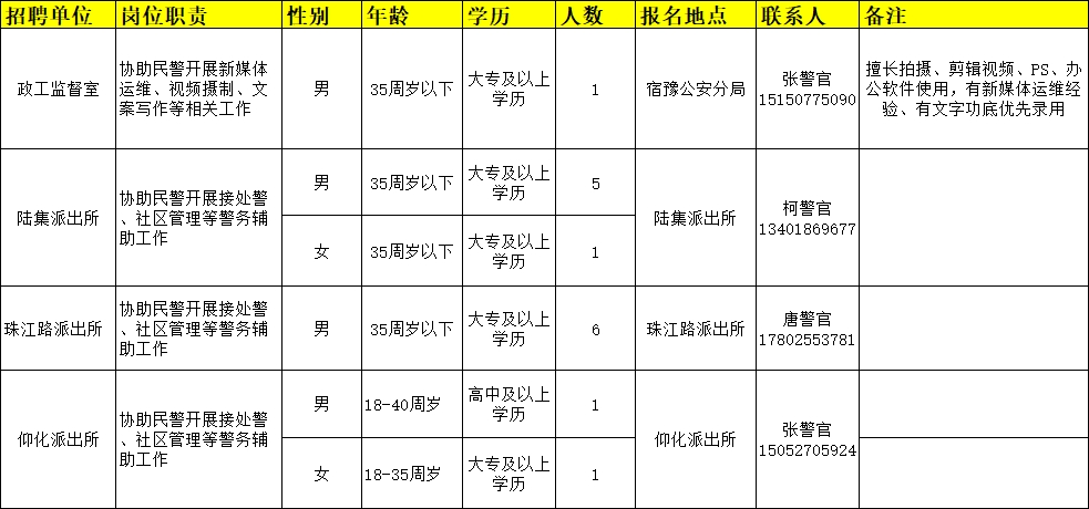 招聘崗位、人數及相關要求等詳見《崗位簡介表》