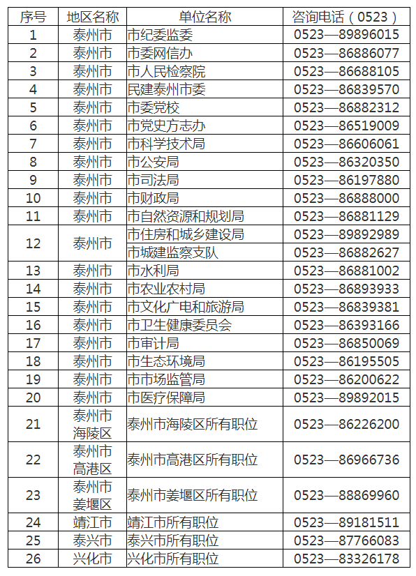 2023年泰州市考試錄用公務員報名政策咨詢（招考單位）電話