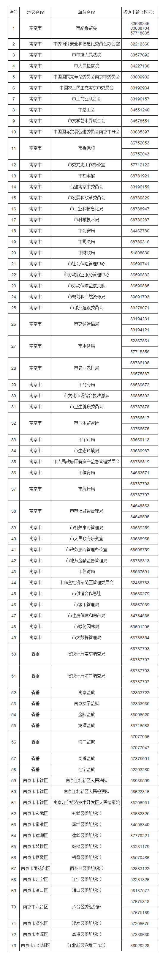 2023年江蘇省考南京市招錄機(jī)關(guān)對(duì)外咨詢電話（報(bào)考資格審核咨詢）