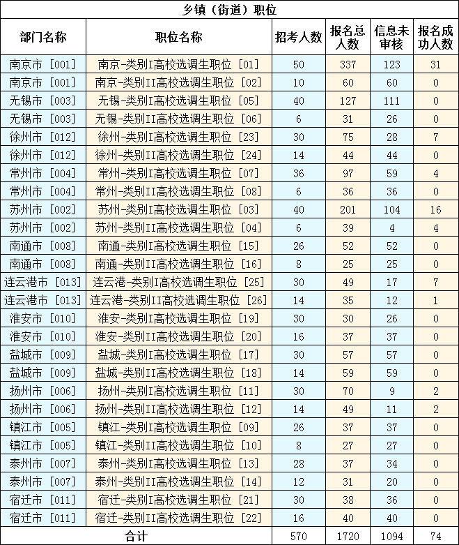 報名人數(shù)