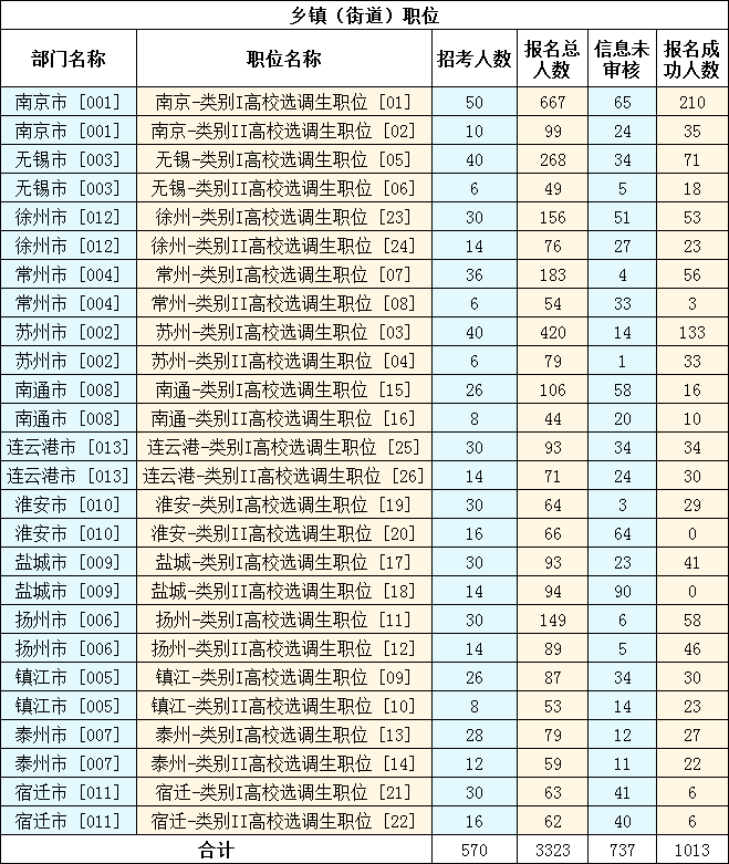 報名人數
