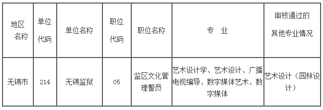 2023年無錫市考錄公務員有關職位專業審核情況公告