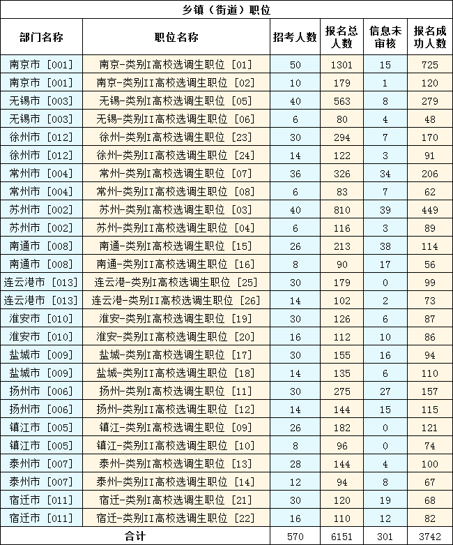 　　2023年江蘇選調(diào)生考試（鄉(xiāng)鎮(zhèn)街道職位）報名第五天，截至11月12日16時，共有6151人報名，3742人報名成功，301人信息未審核。詳見下圖：