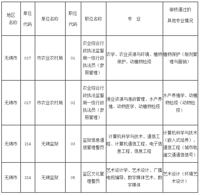 　　現(xiàn)將各招考單位對設(shè)置具體專業(yè)（非大類）的職位實際審核到且審核通過的具體專業(yè)名稱進行公告，供各位考生報名時予以參考。