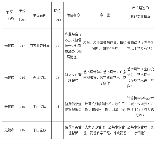 　　現(xiàn)將各招考單位對設(shè)置具體專業(yè)（非大類）的職位實際審核到且審核通過的具體專業(yè)名稱進行公告，供各位考生報名時予以參考。