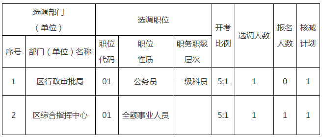 2022年姜堰區(qū)機(jī)關(guān)事業(yè)單位選調(diào)工作人員計(jì)劃核減公告（一）