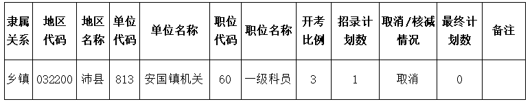 經審核，我市共有1個職位未達開考比例。