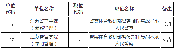 2023年江蘇省考試錄用公務員省級機關有關職位取消公告