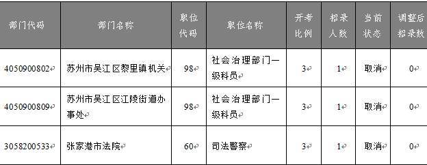 　　《蘇州市2023年度考試錄用公務(wù)員簡章》規(guī)定：成功報名人數(shù)與招錄人數(shù)之比不足3:1的職位，須核減招錄計劃數(shù)，直至該職位取消。 　　至11月17日16:00繳費截止，共有3個職位報名人數(shù)不足開考比例。現(xiàn)根據(jù)上述規(guī)定，進行相應(yīng)核減或取消，公布如下：