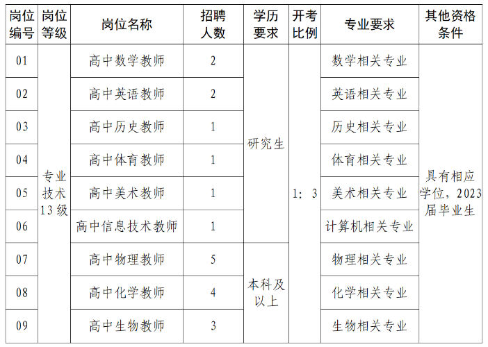 具體招聘崗位、計劃及相關要求詳見下表：