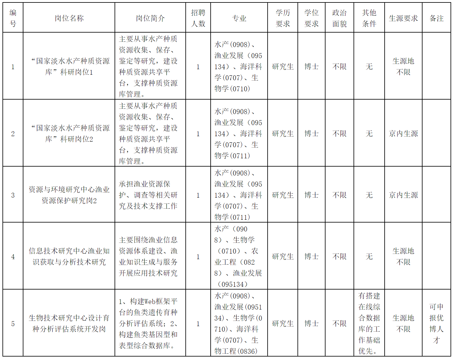 招聘崗位及專業條件