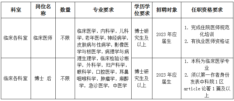 具體崗位及要求見下表：