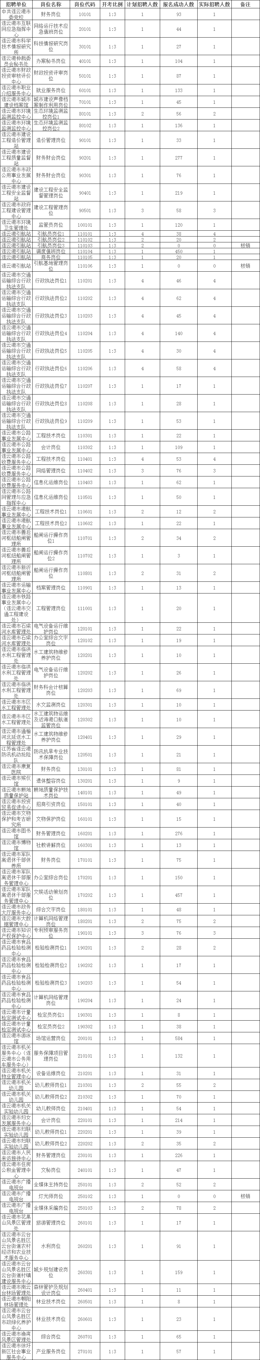 　　連云港市2023年市屬事業單位統一公開招聘報名已經結束。由于部分崗位報名人數沒有達到開考比例要求，按照《連云港市2023年市屬事業單位統一公開招聘人員公告》（連人社事招公告核〔2023〕1號）要求，對相應崗位進行了核銷，現將此次公開招聘崗位開考情況統一公布如下：