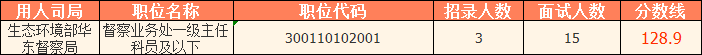 　　2023國考（江蘇考區）——生態環境部華東督察局分數線： 　　\ 　?。ㄉ鲜鰯祿碓垂倬W，僅供參考）