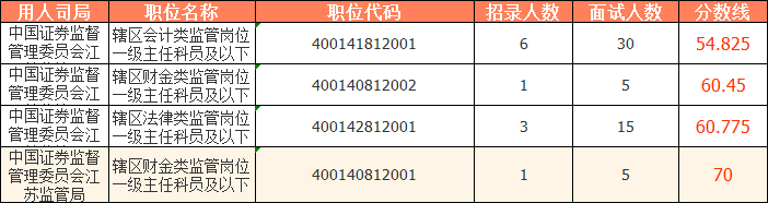 2023國考（江蘇考區）——中國證券監督管理委員會江蘇監管局分數線：