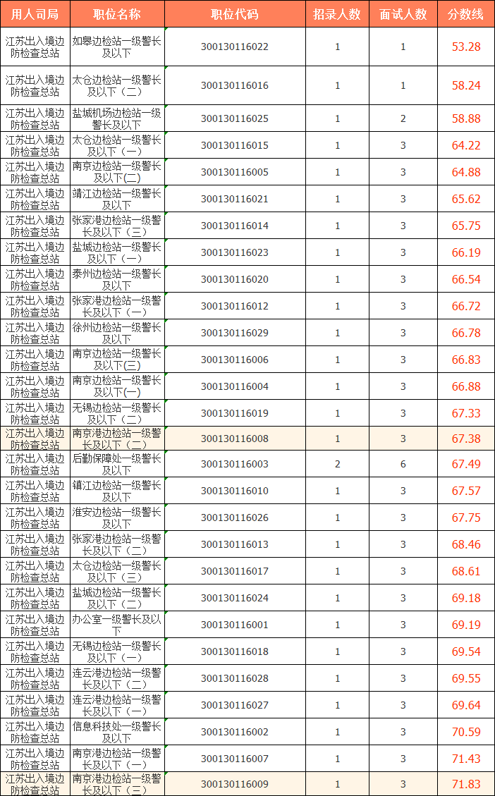 2023國(guó)考（江蘇考區(qū)）——江蘇出入境邊防檢查總站分?jǐn)?shù)線：