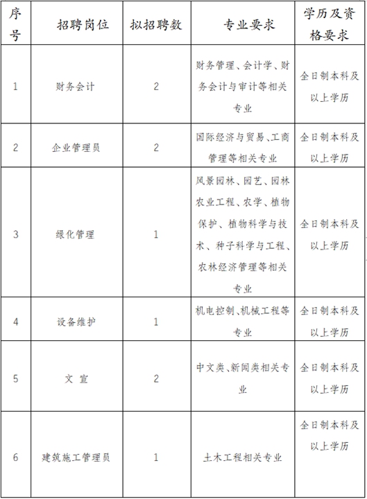 招聘崗位