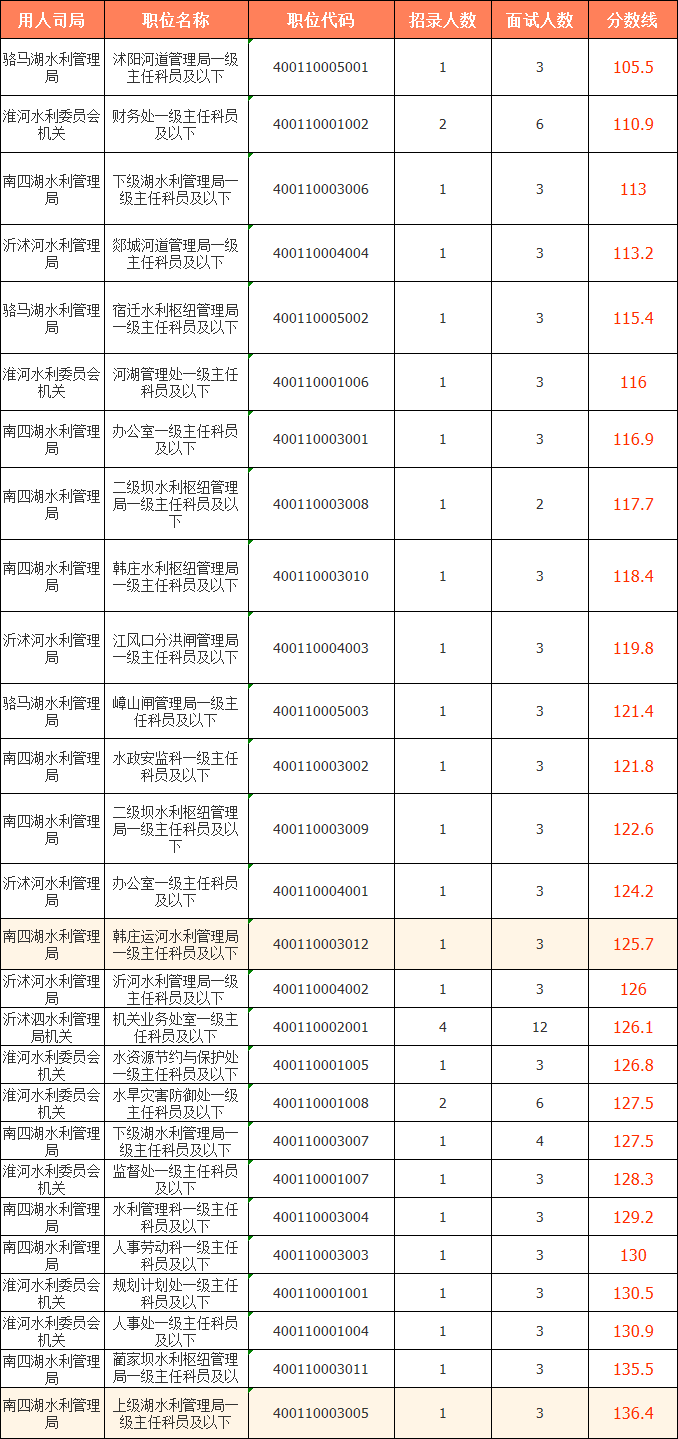 2023國考（江蘇考區）——水利部淮河水利委員會分數線