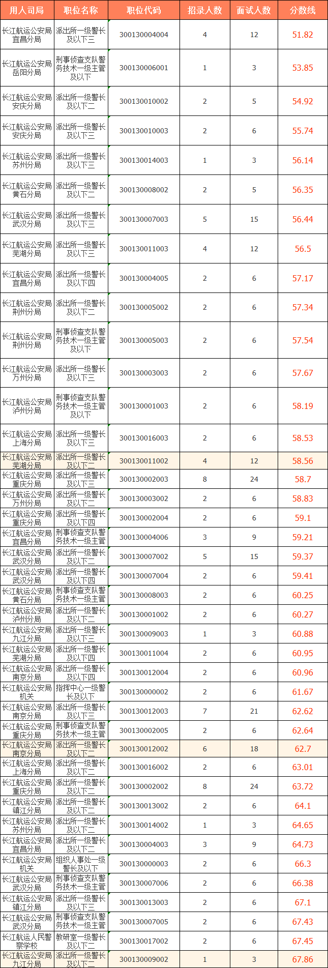 　　2023國考（江蘇考區(qū)）——長江航運公安局分數(shù)線