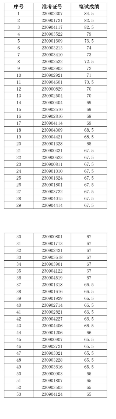 2023年廣德農(nóng)村商業(yè)銀行社會招聘面試名單