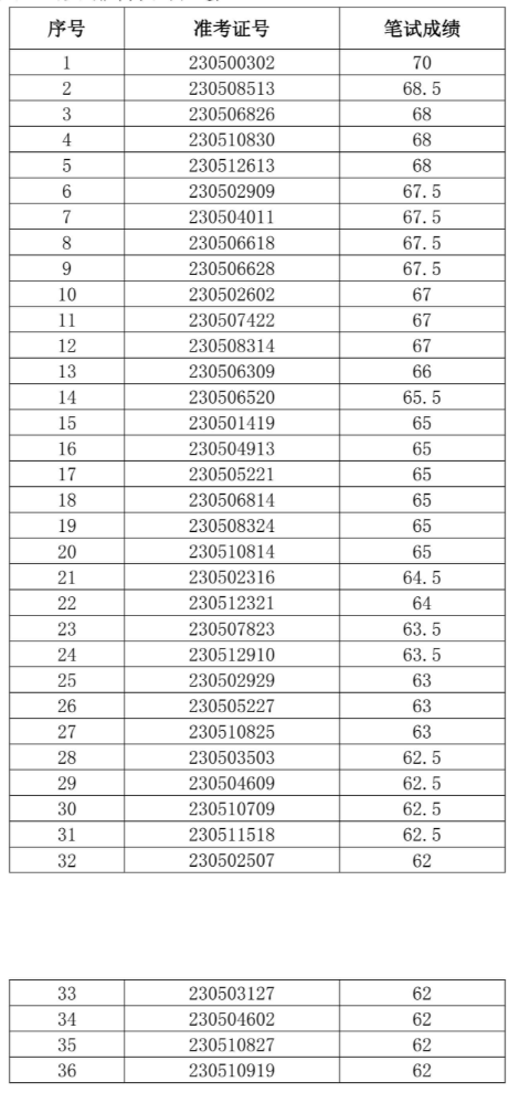 阜南農(nóng)村商業(yè)銀行2023年社會招聘面試名單