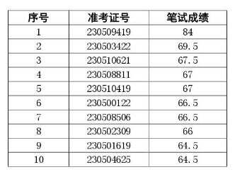 阜陽潁東農村商業銀行2023年社會招聘面試名單