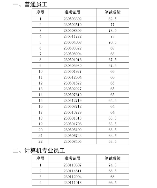 2023年阜陽潁泉農村商業銀行社會招聘面試名單