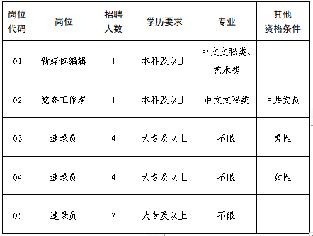 招聘崗位、人數及條件要求
