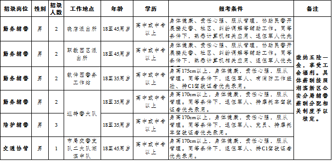 招聘崗位及人數（具體見下表）