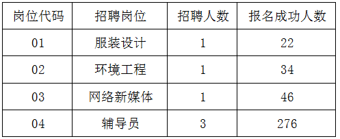 　　根據《2023年江陰職業技術學院公開招聘教師公告》(澄人社事招公告核〔2023〕8號，以下簡稱“8號公告”)規定，現將筆試有關事項公告如下。 　　一、考試方式 　　本次公開招聘報名情況：見附件 　　根據8號公告相關規定，本次招聘四個崗位的考試方式均為先筆試后面試(試講)。 　　二、時間地點 　　1.筆試時間為2023年6月3日8:30--10:30，考試地點、考場安排及其他事項見《筆試準考證》。 　　2. 筆試考生于2023年5月31日9:00-2023年6月2日24:00，至報名網站下載并打印筆試準考證。 　　3.資格復審時間及要求另行公告。 　　點擊下載>>> 　　招聘報名情況