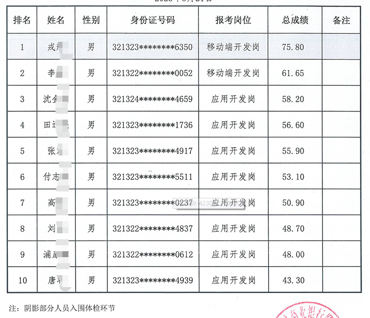 2023年泗陽農(nóng)村商業(yè)銀行科技專業(yè)人員招聘成績公示