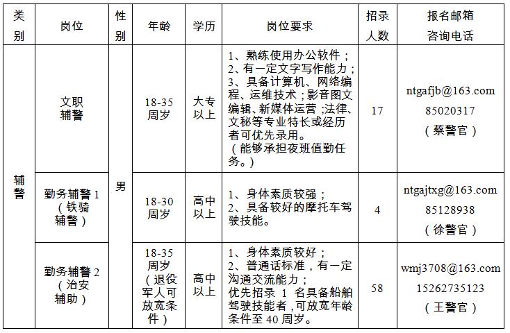 招錄崗位、人數及崗位要求