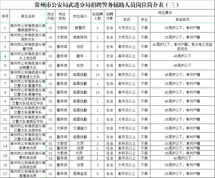 2023年常州市公安局武進(jìn)分局公開(kāi)招聘警務(wù)輔助人員崗位簡(jiǎn)介表（三）