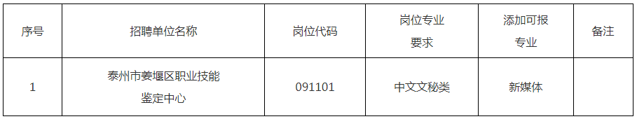 2023年泰州市姜堰區事業單位招聘工作人員專業添加目錄