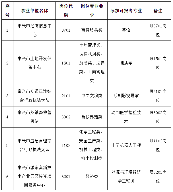 　　2023年泰興市事業(yè)單位公開招聘專業(yè)添加目錄（一）