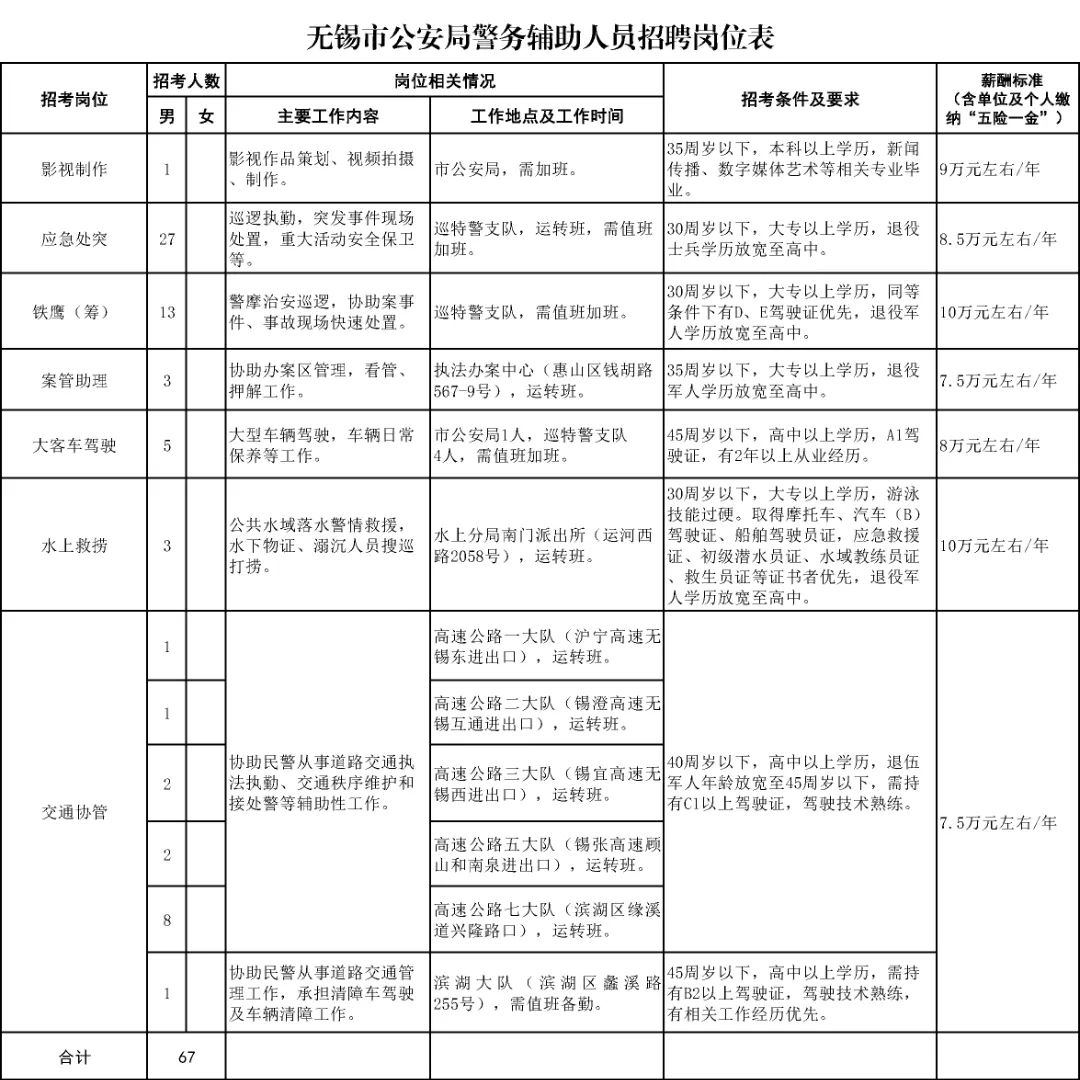 無錫市公安局警務輔助人員招聘崗位表