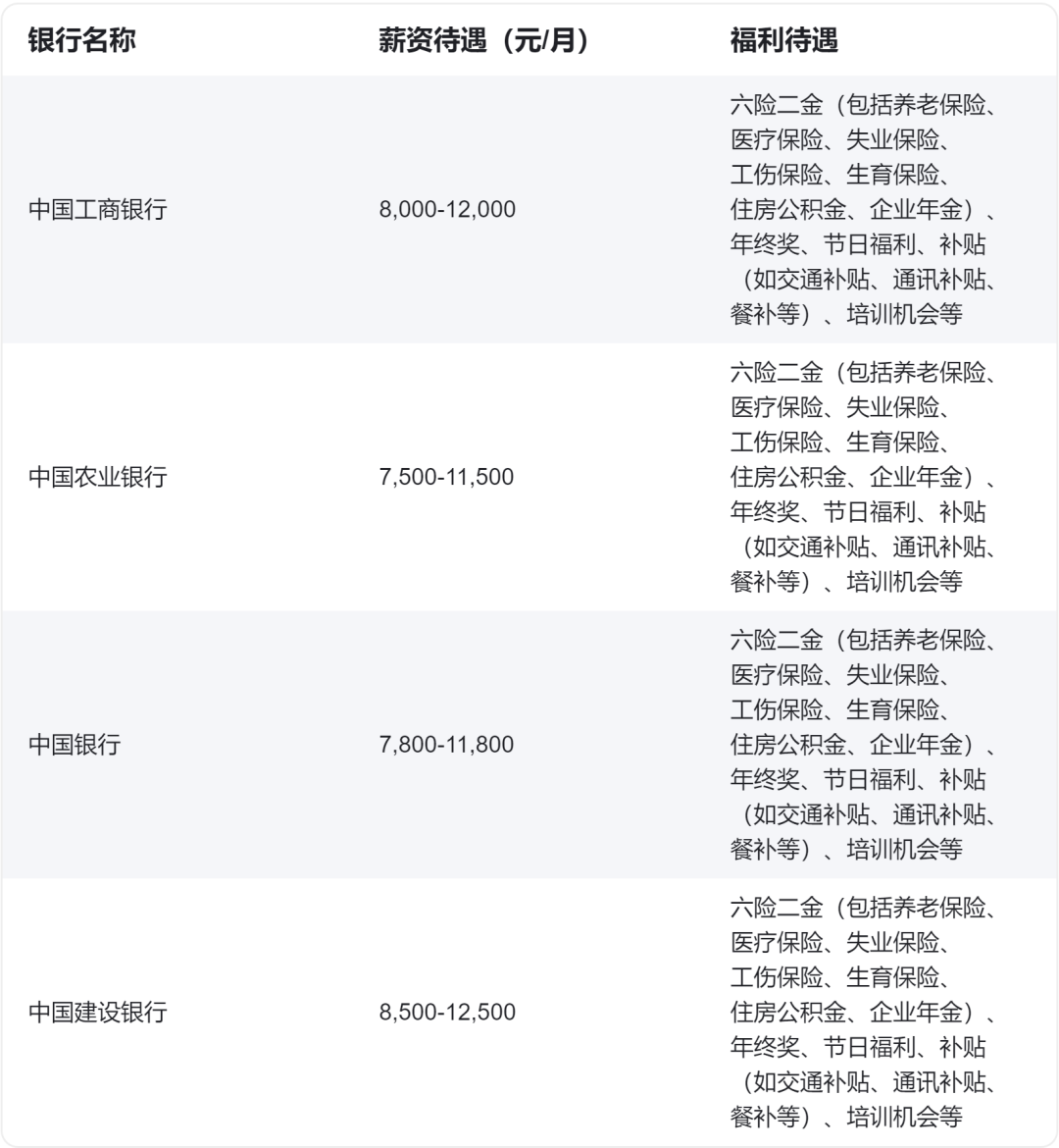 　　02 　　優厚的福利待遇 　　銀行是一個高薪的職位，較其他行業而言，在保證穩定性的基礎上，還有績效獎金和年終獎，同時還有六險兩金、過節費、年度體檢、住房補貼等福利。 　　下面我們同樣以四大行為例，提供六險二金（包括養老保險、醫療保險、失業保險、工傷保險、生育保險、住房公積金、企業年金）和年終獎。此外，還提供節日福利、補貼（如交通補貼、通訊補貼、餐補等）和培訓機會等福利待遇。這些福利待遇的優厚程度為銀行員工提供了較為穩定和舒適的工作環境。普遍的薪資待遇在7,500元至12,500元之間；由于崗位、地域的不同也會有所不同，以下僅供參考。