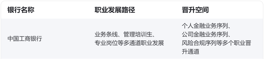　　03 　　完善的就業前景 　　銀行就業有比較完善的就業前景，從入職培訓、定期考核、列入晉升名單到職位晉升等都是比較公平的，體系較為完善。