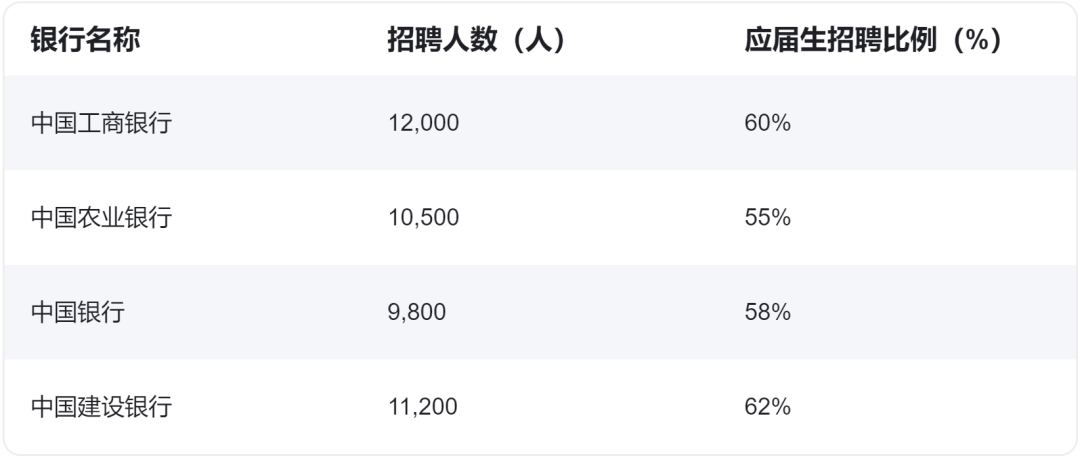 招聘人數多，偏向應屆生