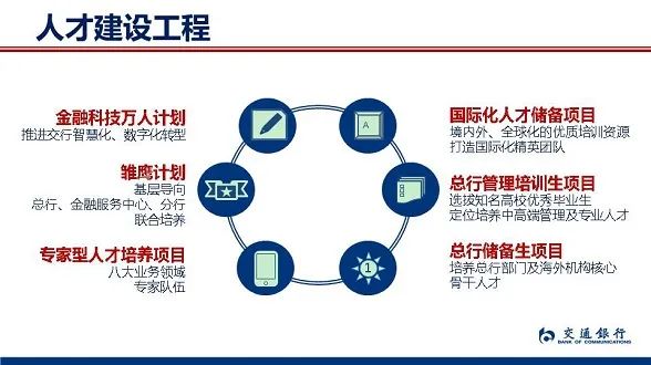 　　可以看出來，建行的業務范圍涵蓋的十分廣泛，基本囊括了投行、基金、租賃、信托、住房儲蓄、保險、期貨、養老金、財產保險、工程咨詢、金融資產投資、住房服務、金融科技、股權投資、理財等多個板塊，對于同學們的職業選擇都是很多的。 　　像建信基金也是國內總資產管理規模領先、客戶數量最多的公募基金之一，職業發展前景和待遇都是非常好的。 　　工商銀行 　　工商銀行成立于1984年1月1日，雖說不是歷史最悠久的銀行但是擁有這國內最多客戶的銀行之一，也是中國最大的商業銀行之一。已連續多年位列《銀行家》全球1000家大銀行和美國《福布斯》全球企業2000強榜首。也是首個(也是目前唯一一家)資產規模突破4萬億美元的銀行。 　　在2023年工商銀行的秋季校園招聘公告中，共有14家直屬機構及6家綜合化子公司進行了招聘。其中子公司包含：工銀金融資產投資、工銀科技、工銀理財、工銀金融租賃、工銀瑞信、工銀安盛。 　　像工銀安盛除工商銀行外，還有法國安盛集團、中國五礦集團等實力雄厚的中外股東合資組建，截至2021年末，已在全國設立了19家省級分公司、1家直屬中心支公司、1家資產管理子公司。 　　可以說，工商銀行旗下的子公司已經比很多企業的營業利潤更高，發展更快了~ 　　農業銀行 　　農業銀行的前身最早可追溯至1951年成立的農業合作銀行。是中國主要的綜合性金融服務提供商之一，致力于建設經營特色明顯、服務高效便捷、功能齊全協同、價值創造能力突出的國際一流商業銀行集團。 　　農業銀行直屬機構包含數據中心和研發中心，子公司有：農銀匯理、農銀租賃、農銀人壽、農銀投資、農銀理財、農銀金科、農銀報業。 　　其中，農銀匯理基金旗下權益類基金近3年實現平均124.04%的收益率，位居權益投資榜單第一名。 　　交通銀行 　　交通銀行始建于1908年，是中國歷史最悠久的銀行之一，也是近代中國的發鈔行之一。1987年4月1日，重新組建后的交通銀行正式對外營業，成為中國第一家全國性的國有股份制商業銀行，總行設在上海。 　　交通銀行子公司機構包括：交銀國際控股、交銀國際信托、交銀金融租賃、交銀理財、交銀金融科技、交銀施羅德、交銀人壽保險、交銀金融資產投資、交銀資本管理。