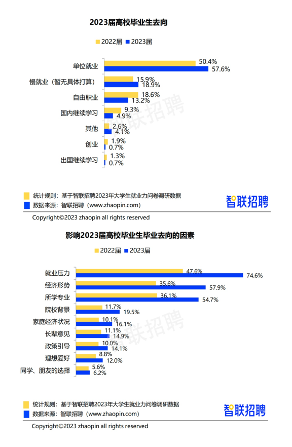超一半應屆生找工作受專業影響