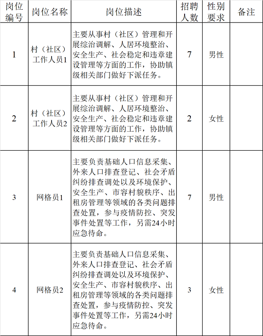 村(社區)工作人員和網格員招聘崗位表