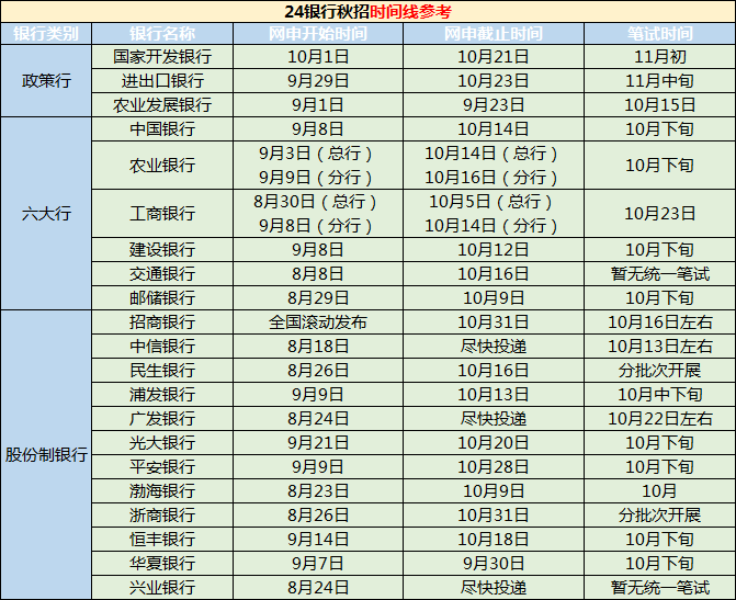 　　目前已經有招商銀行青島分行發布了2024秋季校園招聘公告，各大銀行秋招即將在8月開啟，那么往年各大銀行的秋招時間是怎么樣的呢？一起來看看吧！ 　　· 各大銀行秋招公告發布時間 · 　　作為一年一度的“搶人大戰”，幾乎所有的銀行都會參與到其中，我們以去年各大銀行公告發布的時間做個參考，包括六大行、政策性銀行、各大股份制銀行：