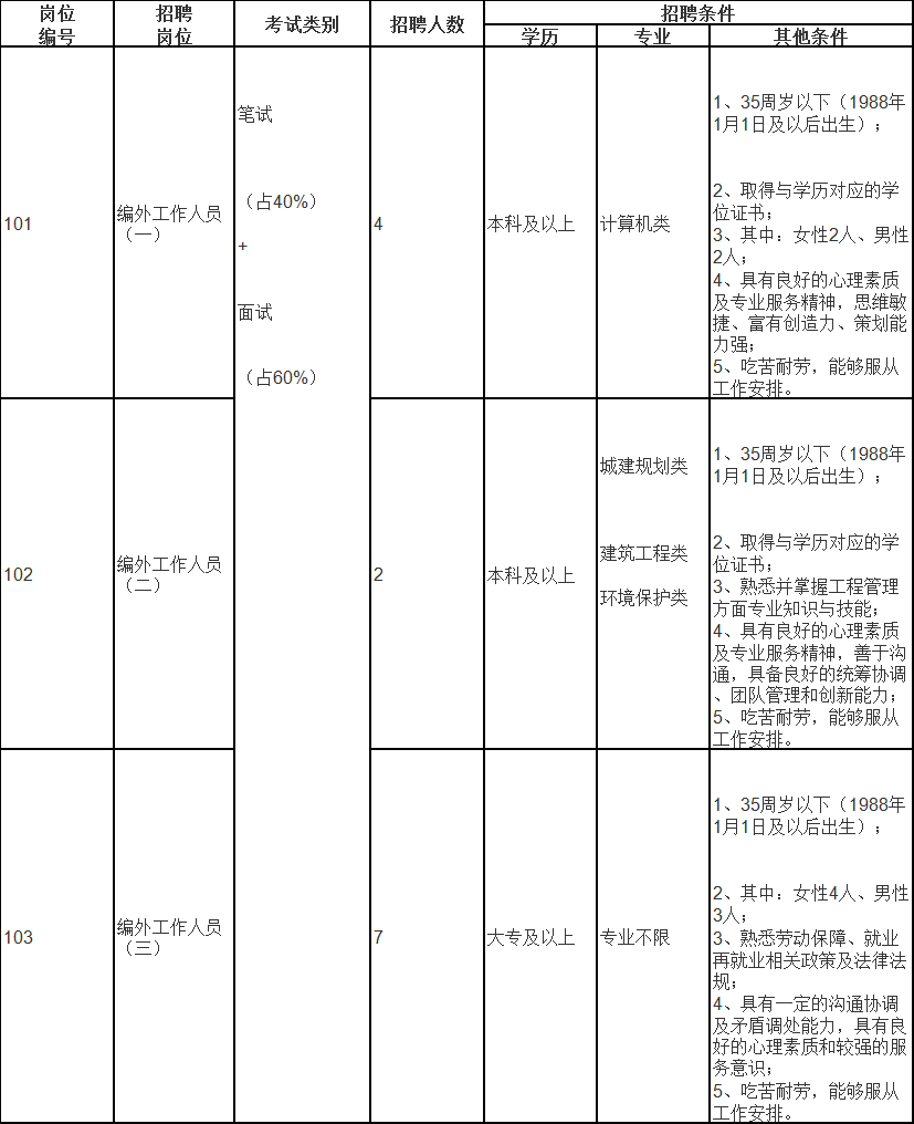 招聘崗位、人數(shù)及招聘條件