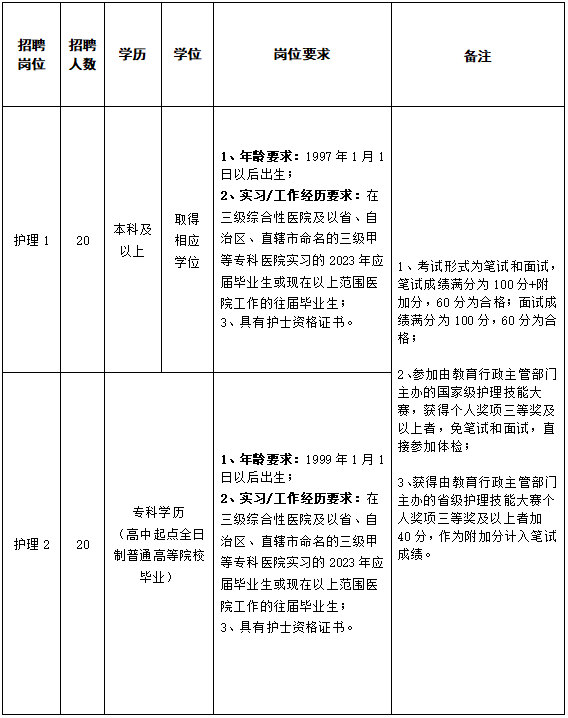 護(hù)理人員崗位表
